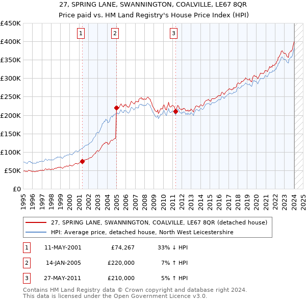 27, SPRING LANE, SWANNINGTON, COALVILLE, LE67 8QR: Price paid vs HM Land Registry's House Price Index