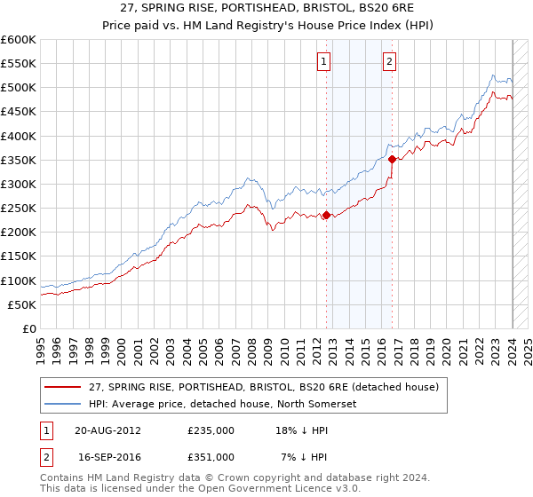 27, SPRING RISE, PORTISHEAD, BRISTOL, BS20 6RE: Price paid vs HM Land Registry's House Price Index