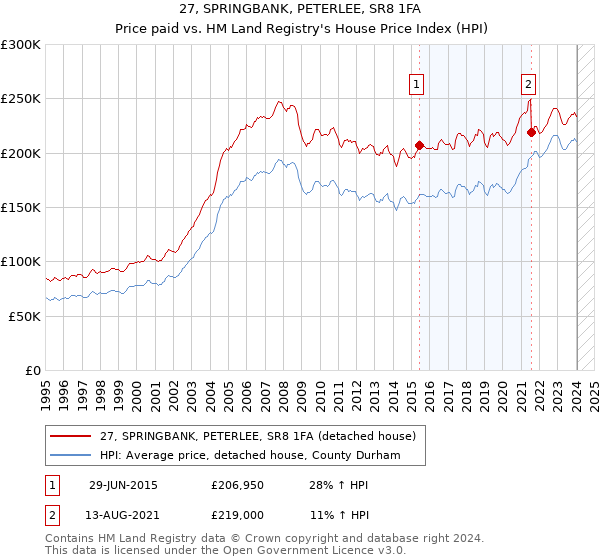 27, SPRINGBANK, PETERLEE, SR8 1FA: Price paid vs HM Land Registry's House Price Index