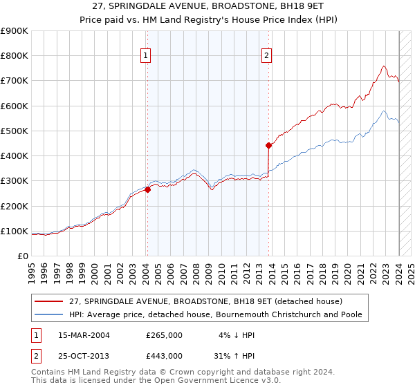 27, SPRINGDALE AVENUE, BROADSTONE, BH18 9ET: Price paid vs HM Land Registry's House Price Index