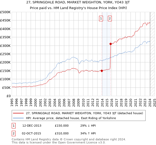 27, SPRINGDALE ROAD, MARKET WEIGHTON, YORK, YO43 3JT: Price paid vs HM Land Registry's House Price Index