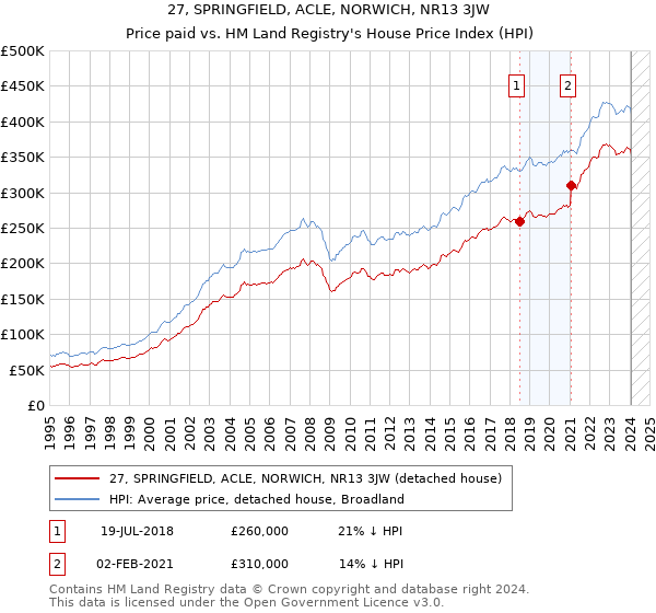 27, SPRINGFIELD, ACLE, NORWICH, NR13 3JW: Price paid vs HM Land Registry's House Price Index