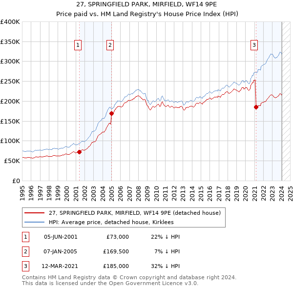 27, SPRINGFIELD PARK, MIRFIELD, WF14 9PE: Price paid vs HM Land Registry's House Price Index