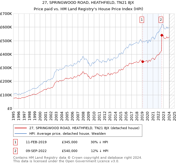 27, SPRINGWOOD ROAD, HEATHFIELD, TN21 8JX: Price paid vs HM Land Registry's House Price Index