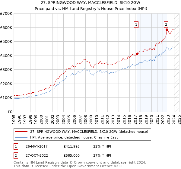 27, SPRINGWOOD WAY, MACCLESFIELD, SK10 2GW: Price paid vs HM Land Registry's House Price Index