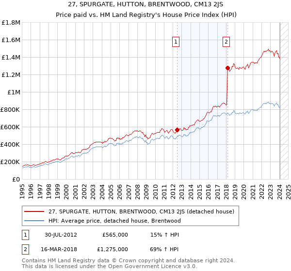 27, SPURGATE, HUTTON, BRENTWOOD, CM13 2JS: Price paid vs HM Land Registry's House Price Index