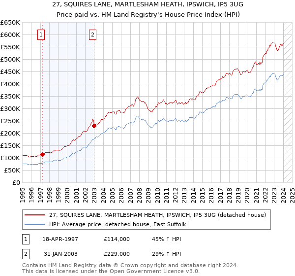 27, SQUIRES LANE, MARTLESHAM HEATH, IPSWICH, IP5 3UG: Price paid vs HM Land Registry's House Price Index