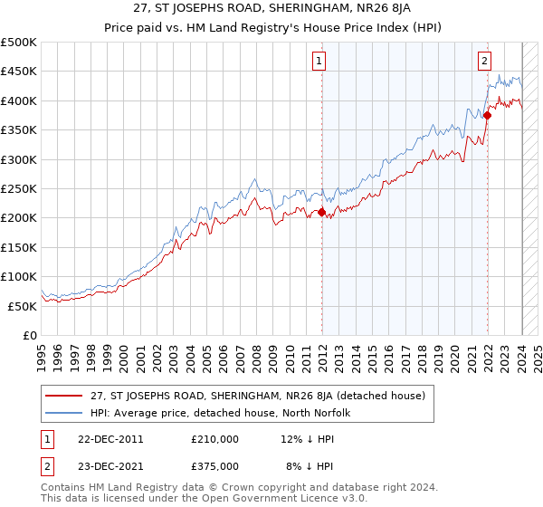27, ST JOSEPHS ROAD, SHERINGHAM, NR26 8JA: Price paid vs HM Land Registry's House Price Index