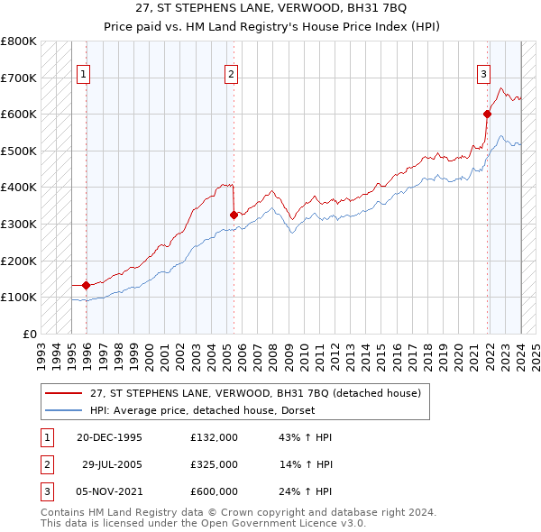 27, ST STEPHENS LANE, VERWOOD, BH31 7BQ: Price paid vs HM Land Registry's House Price Index