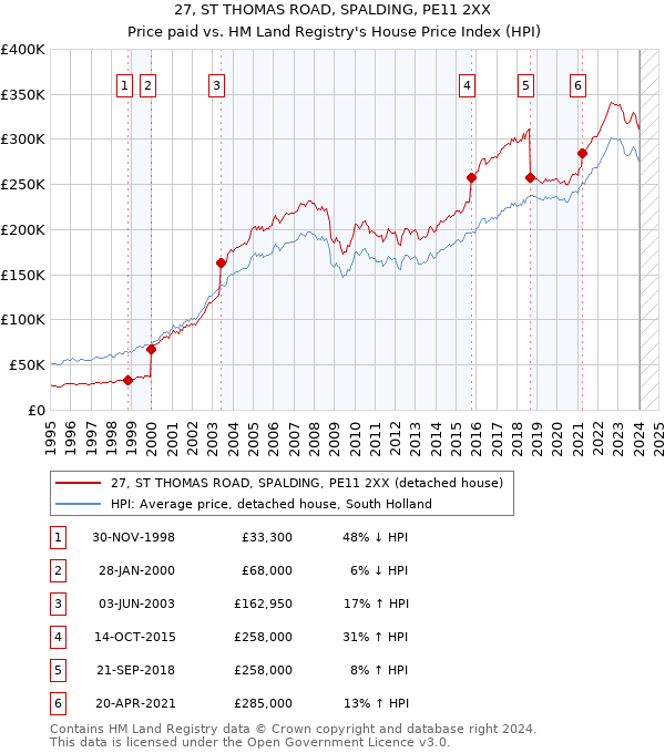 27, ST THOMAS ROAD, SPALDING, PE11 2XX: Price paid vs HM Land Registry's House Price Index