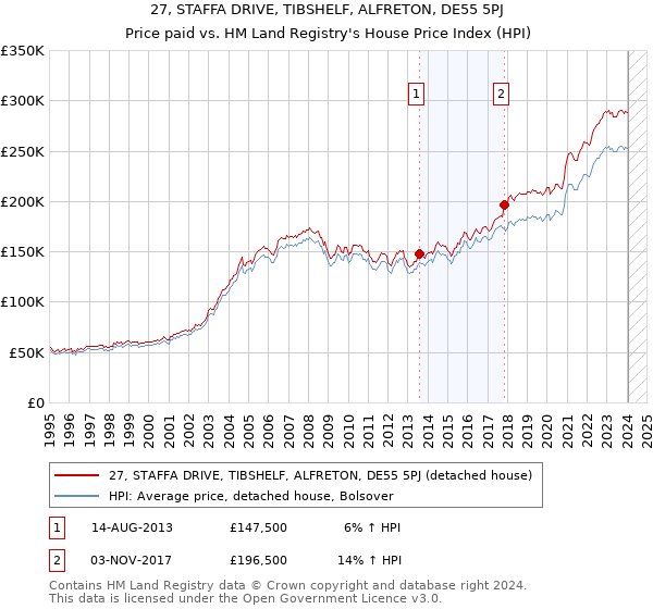 27, STAFFA DRIVE, TIBSHELF, ALFRETON, DE55 5PJ: Price paid vs HM Land Registry's House Price Index