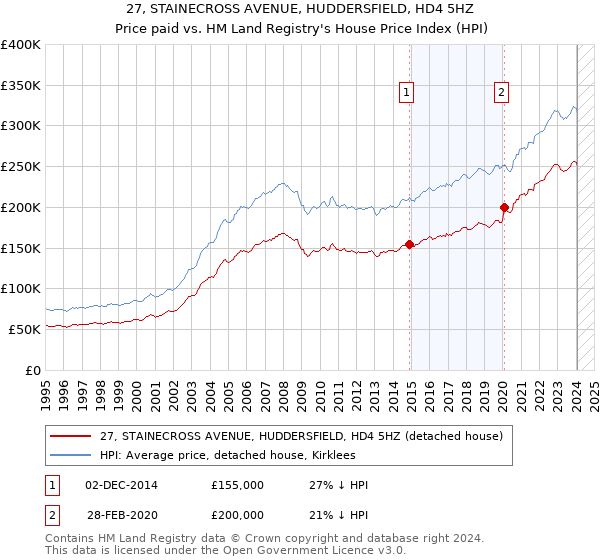 27, STAINECROSS AVENUE, HUDDERSFIELD, HD4 5HZ: Price paid vs HM Land Registry's House Price Index