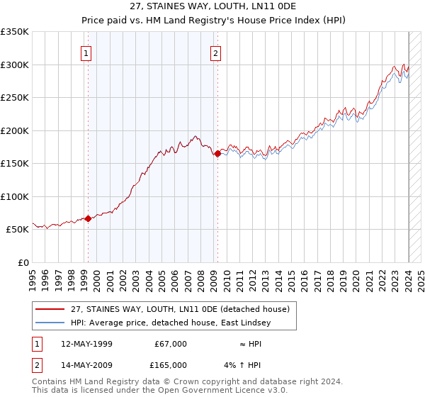 27, STAINES WAY, LOUTH, LN11 0DE: Price paid vs HM Land Registry's House Price Index