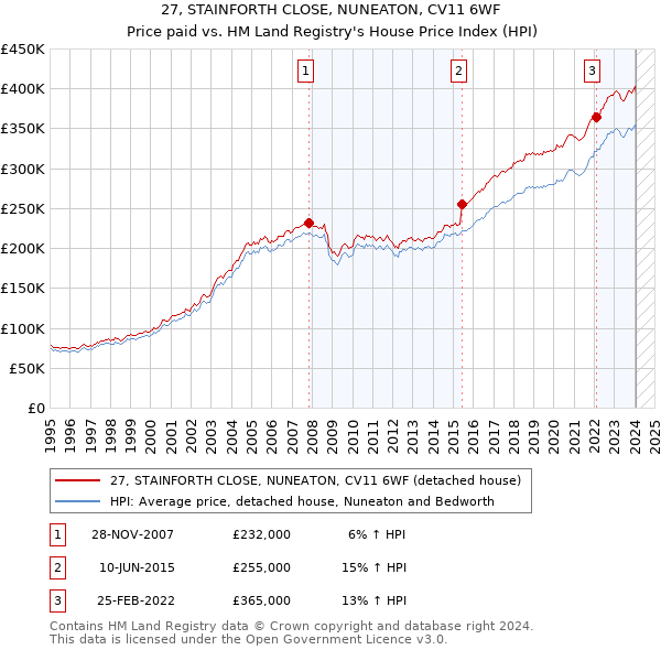 27, STAINFORTH CLOSE, NUNEATON, CV11 6WF: Price paid vs HM Land Registry's House Price Index
