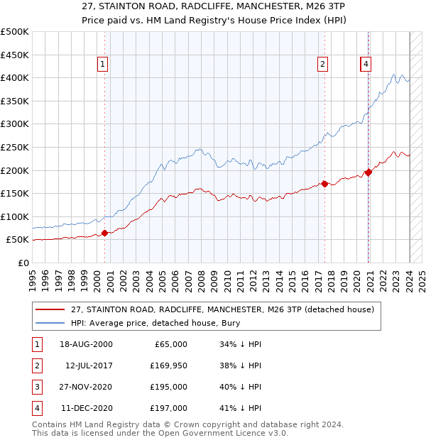 27, STAINTON ROAD, RADCLIFFE, MANCHESTER, M26 3TP: Price paid vs HM Land Registry's House Price Index