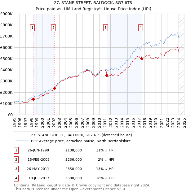 27, STANE STREET, BALDOCK, SG7 6TS: Price paid vs HM Land Registry's House Price Index