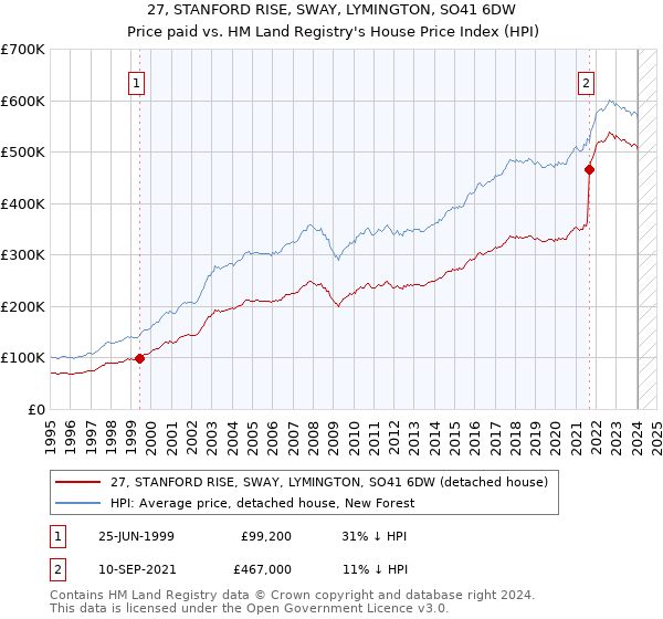 27, STANFORD RISE, SWAY, LYMINGTON, SO41 6DW: Price paid vs HM Land Registry's House Price Index