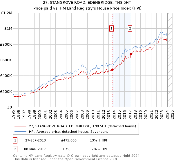 27, STANGROVE ROAD, EDENBRIDGE, TN8 5HT: Price paid vs HM Land Registry's House Price Index