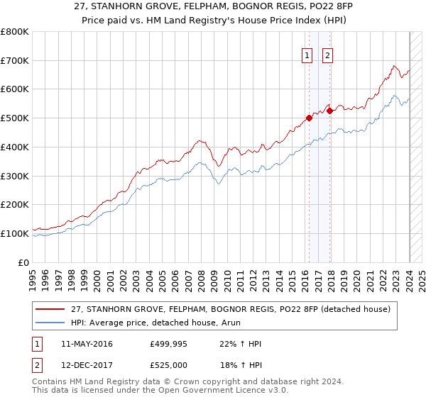 27, STANHORN GROVE, FELPHAM, BOGNOR REGIS, PO22 8FP: Price paid vs HM Land Registry's House Price Index