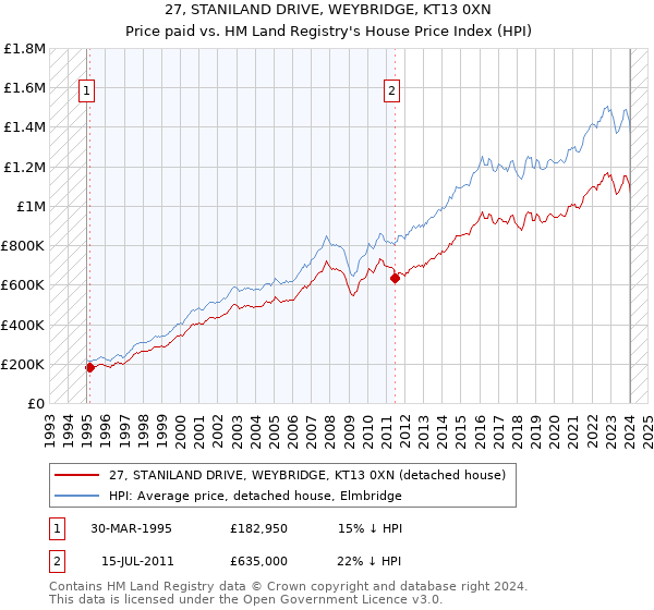 27, STANILAND DRIVE, WEYBRIDGE, KT13 0XN: Price paid vs HM Land Registry's House Price Index