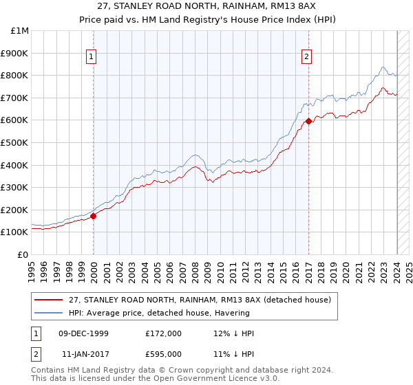27, STANLEY ROAD NORTH, RAINHAM, RM13 8AX: Price paid vs HM Land Registry's House Price Index