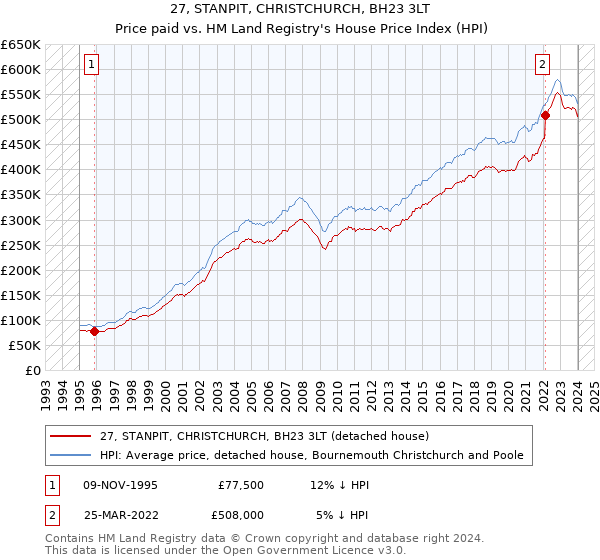 27, STANPIT, CHRISTCHURCH, BH23 3LT: Price paid vs HM Land Registry's House Price Index