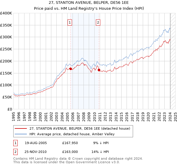 27, STANTON AVENUE, BELPER, DE56 1EE: Price paid vs HM Land Registry's House Price Index