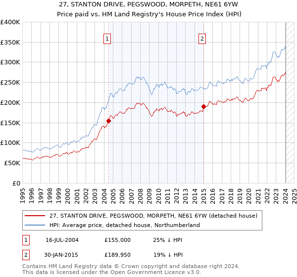 27, STANTON DRIVE, PEGSWOOD, MORPETH, NE61 6YW: Price paid vs HM Land Registry's House Price Index