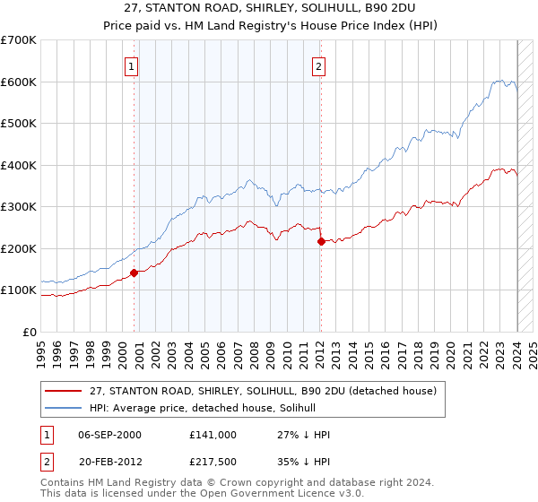 27, STANTON ROAD, SHIRLEY, SOLIHULL, B90 2DU: Price paid vs HM Land Registry's House Price Index