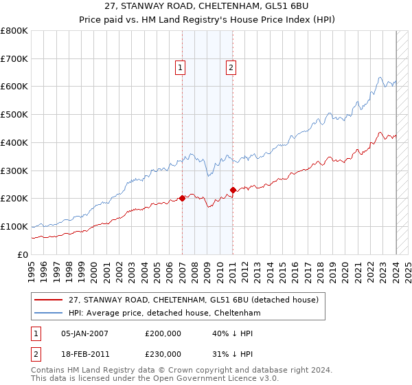 27, STANWAY ROAD, CHELTENHAM, GL51 6BU: Price paid vs HM Land Registry's House Price Index