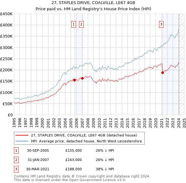 27, STAPLES DRIVE, COALVILLE, LE67 4GB: Price paid vs HM Land Registry's House Price Index