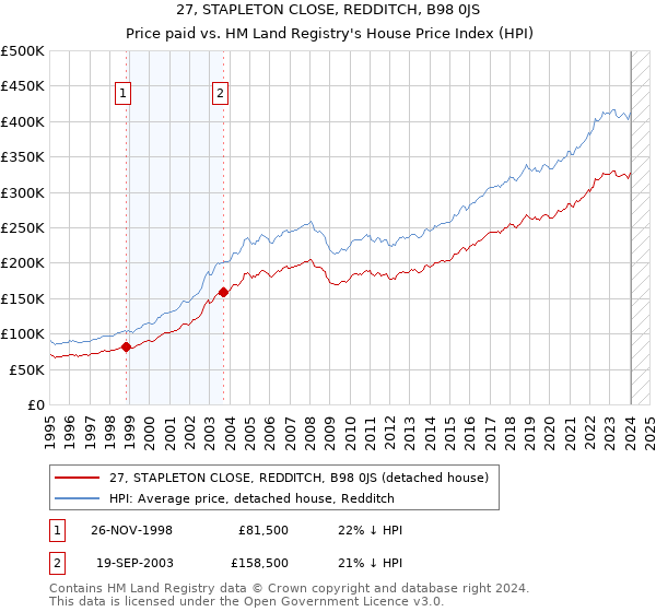 27, STAPLETON CLOSE, REDDITCH, B98 0JS: Price paid vs HM Land Registry's House Price Index