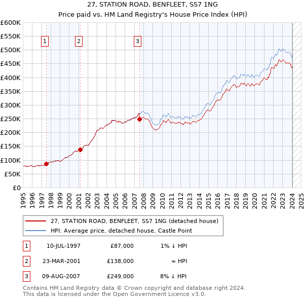 27, STATION ROAD, BENFLEET, SS7 1NG: Price paid vs HM Land Registry's House Price Index