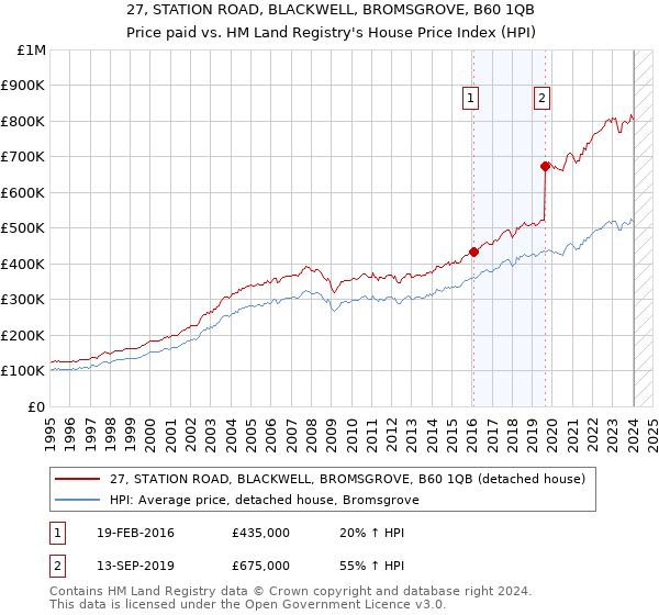 27, STATION ROAD, BLACKWELL, BROMSGROVE, B60 1QB: Price paid vs HM Land Registry's House Price Index