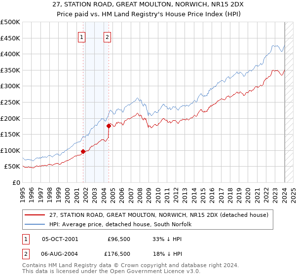 27, STATION ROAD, GREAT MOULTON, NORWICH, NR15 2DX: Price paid vs HM Land Registry's House Price Index