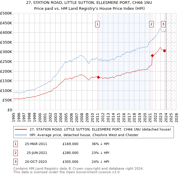 27, STATION ROAD, LITTLE SUTTON, ELLESMERE PORT, CH66 1NU: Price paid vs HM Land Registry's House Price Index