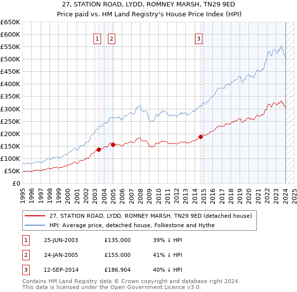 27, STATION ROAD, LYDD, ROMNEY MARSH, TN29 9ED: Price paid vs HM Land Registry's House Price Index