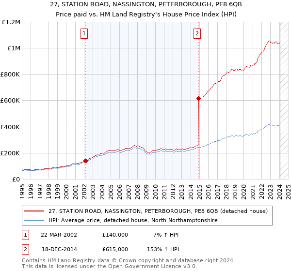 27, STATION ROAD, NASSINGTON, PETERBOROUGH, PE8 6QB: Price paid vs HM Land Registry's House Price Index