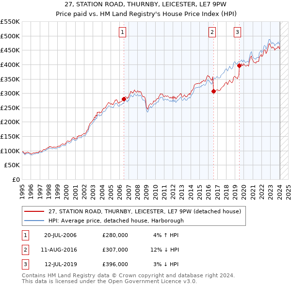 27, STATION ROAD, THURNBY, LEICESTER, LE7 9PW: Price paid vs HM Land Registry's House Price Index