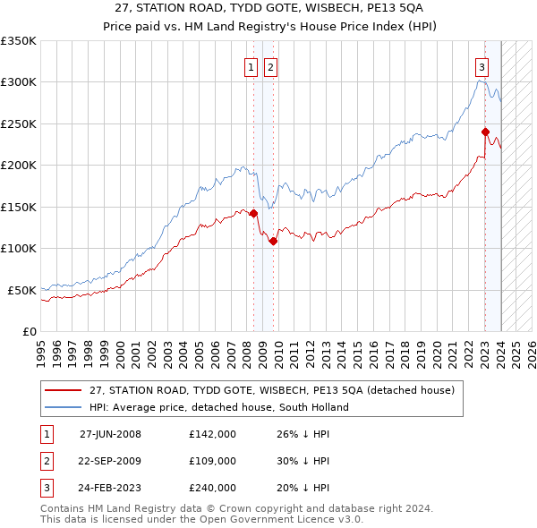 27, STATION ROAD, TYDD GOTE, WISBECH, PE13 5QA: Price paid vs HM Land Registry's House Price Index
