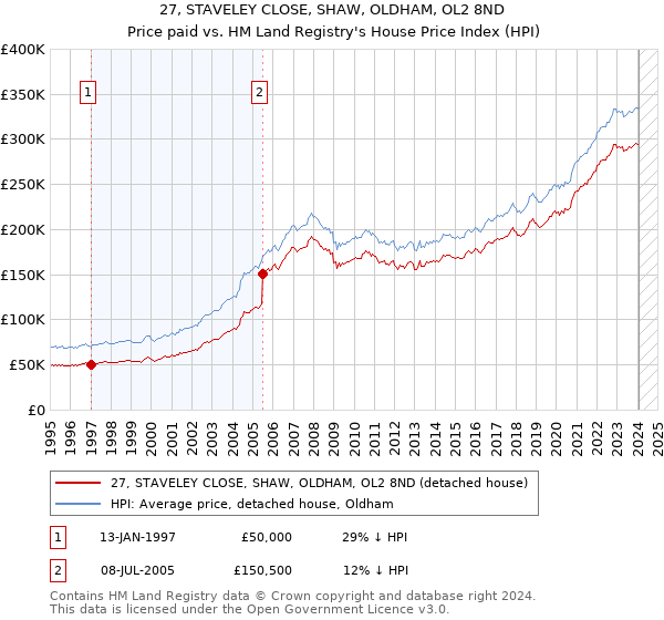 27, STAVELEY CLOSE, SHAW, OLDHAM, OL2 8ND: Price paid vs HM Land Registry's House Price Index