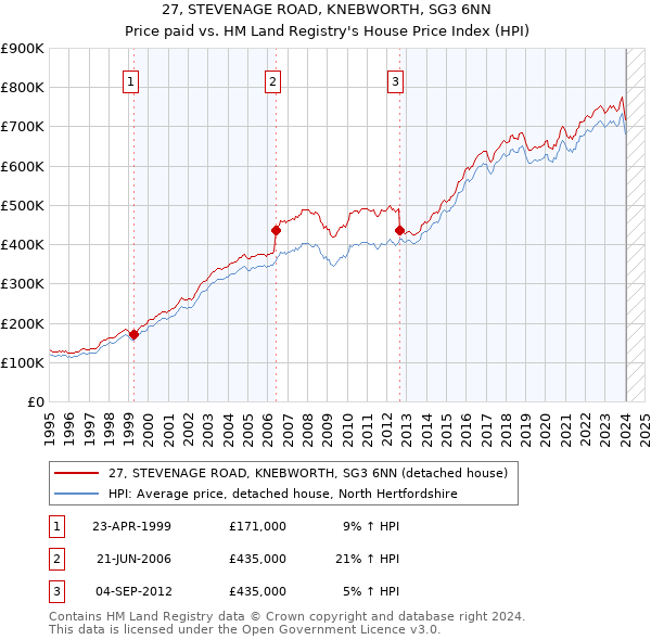 27, STEVENAGE ROAD, KNEBWORTH, SG3 6NN: Price paid vs HM Land Registry's House Price Index