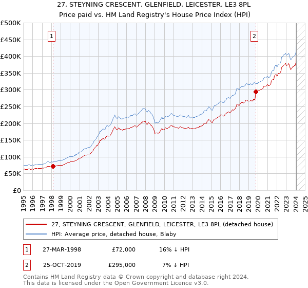 27, STEYNING CRESCENT, GLENFIELD, LEICESTER, LE3 8PL: Price paid vs HM Land Registry's House Price Index