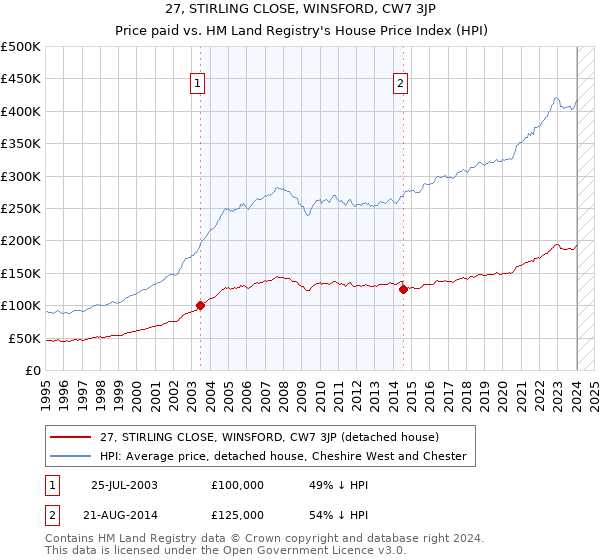 27, STIRLING CLOSE, WINSFORD, CW7 3JP: Price paid vs HM Land Registry's House Price Index