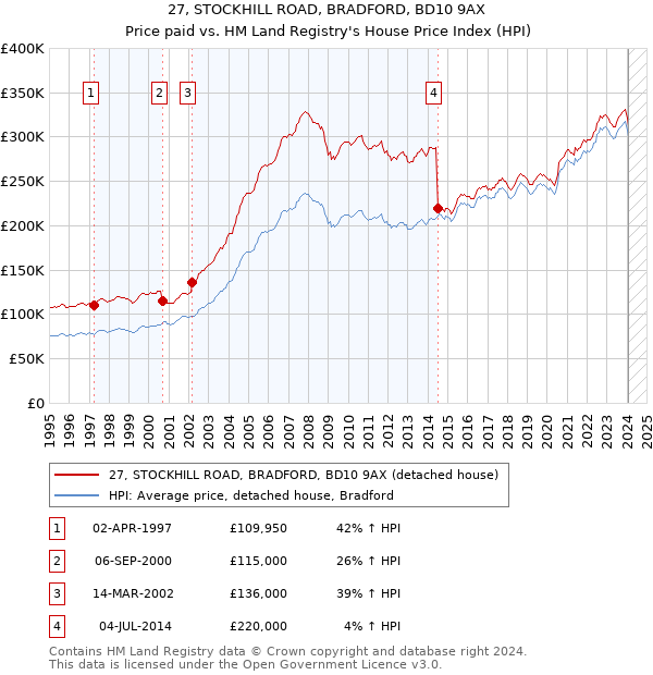 27, STOCKHILL ROAD, BRADFORD, BD10 9AX: Price paid vs HM Land Registry's House Price Index