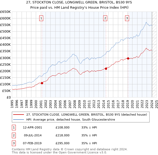 27, STOCKTON CLOSE, LONGWELL GREEN, BRISTOL, BS30 9YS: Price paid vs HM Land Registry's House Price Index