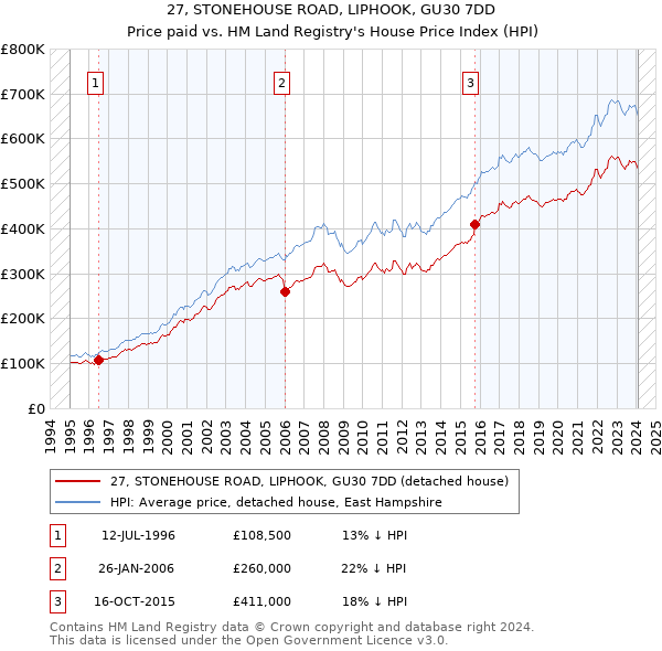 27, STONEHOUSE ROAD, LIPHOOK, GU30 7DD: Price paid vs HM Land Registry's House Price Index