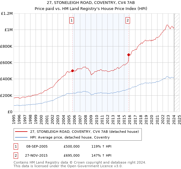 27, STONELEIGH ROAD, COVENTRY, CV4 7AB: Price paid vs HM Land Registry's House Price Index