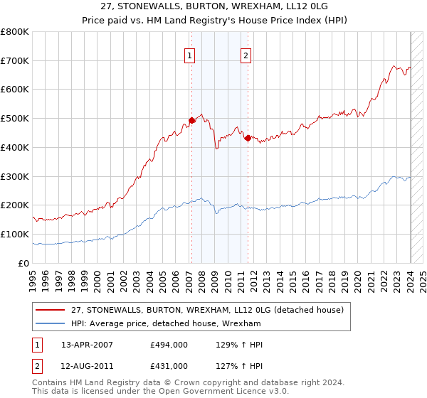 27, STONEWALLS, BURTON, WREXHAM, LL12 0LG: Price paid vs HM Land Registry's House Price Index