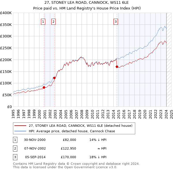 27, STONEY LEA ROAD, CANNOCK, WS11 6LE: Price paid vs HM Land Registry's House Price Index